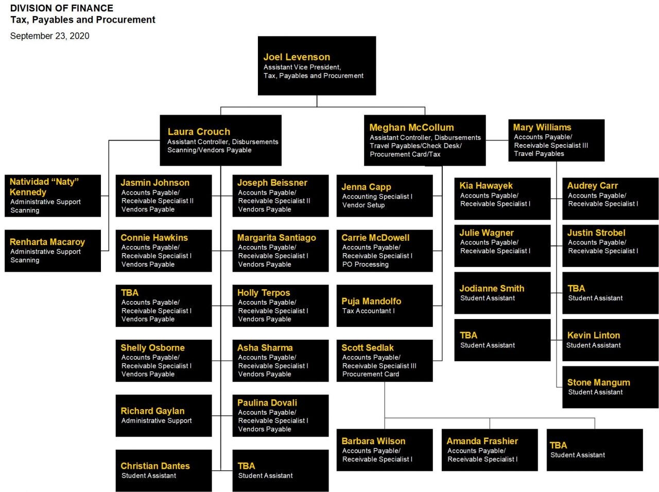 Vendors Payable-Org Chart | Financial Affairs